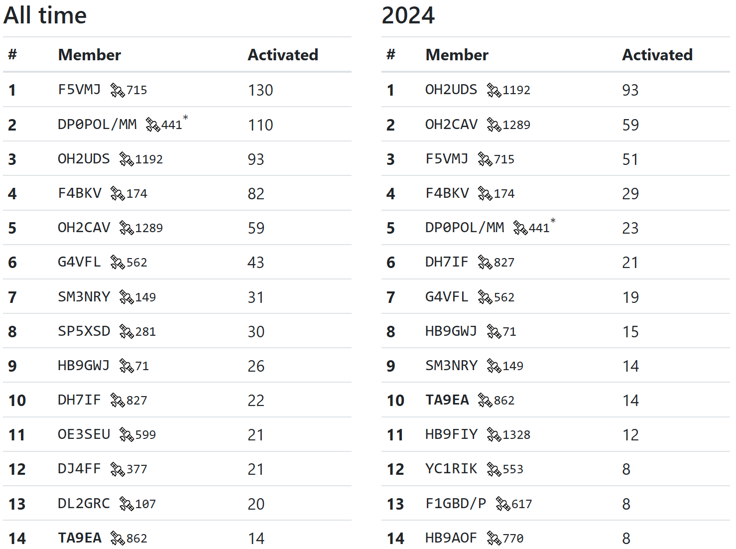 Activator Rankings by Grid